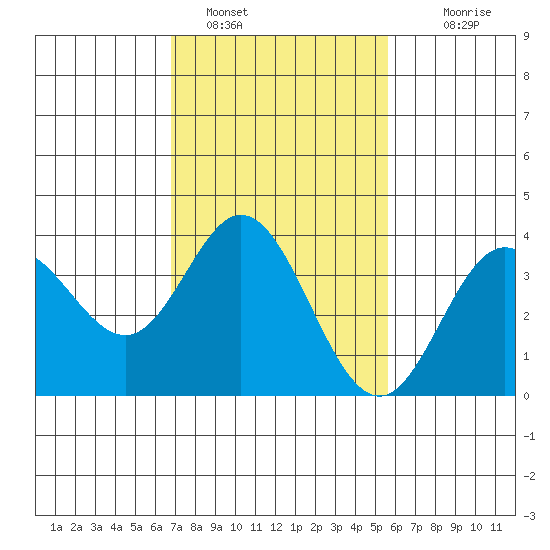 San Nicolas Island tide chart for Wednesday, February 8, 2023