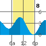 San Nicolas Island tide chart for Wednesday, February 8, 2023