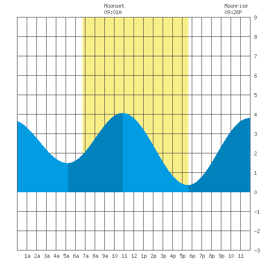 San Nicolas Island tide chart for Thursday, February 9, 2023