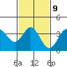 San Nicolas Island tide chart for Thursday, February 9, 2023