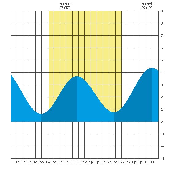 San Nicolas Island tide chart for Friday, March 10, 2023