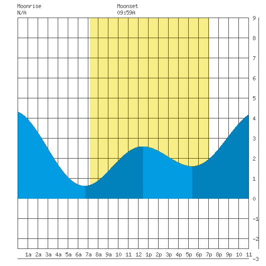 San Nicolas Island tide chart for Sunday, March 12, 2023