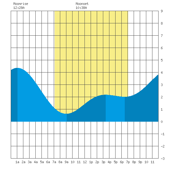San Nicolas Island tide chart for Monday, March 13, 2023