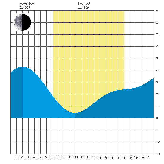 San Nicolas Island tide chart for Tuesday, March 14, 2023