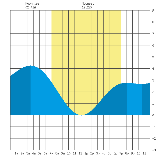 San Nicolas Island tide chart for Wednesday, March 15, 2023