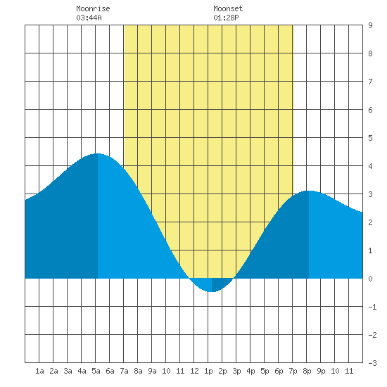 San Nicolas Island tide chart for Thursday, March 16, 2023