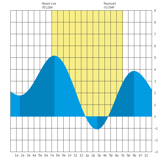 San Nicolas Island tide chart for Saturday, March 18, 2023
