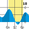San Nicolas Island tide chart for Saturday, March 18, 2023