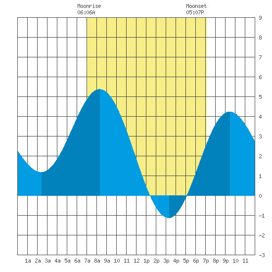 San Nicolas Island tide chart for Sunday, March 19, 2023