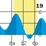 San Nicolas Island tide chart for Sunday, March 19, 2023