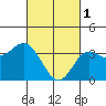 San Nicolas Island tide chart for Wednesday, March 1, 2023