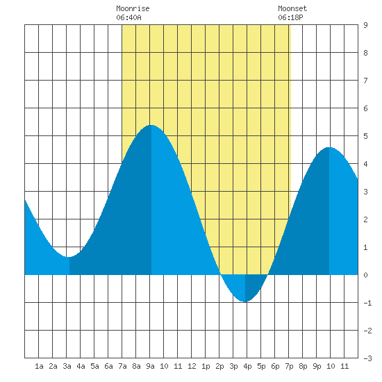 San Nicolas Island tide chart for Monday, March 20, 2023