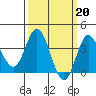 San Nicolas Island tide chart for Monday, March 20, 2023