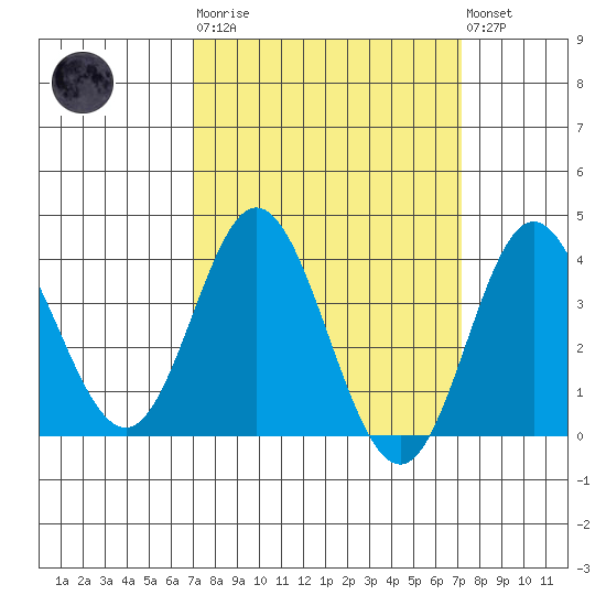 San Nicolas Island tide chart for Tuesday, March 21, 2023