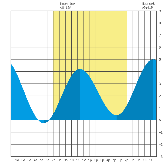 San Nicolas Island tide chart for Thursday, March 23, 2023