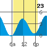 San Nicolas Island tide chart for Thursday, March 23, 2023