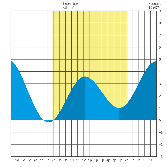 San Nicolas Island tide chart for Friday, March 24, 2023