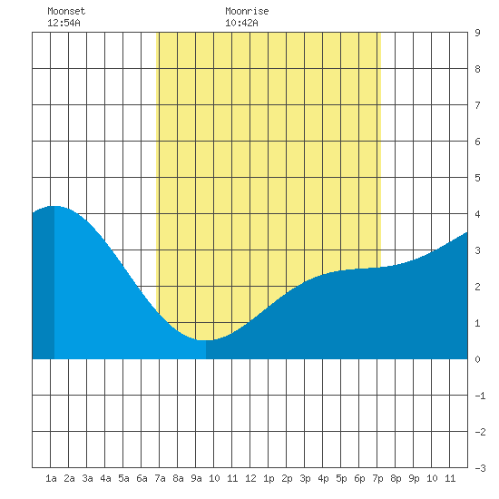 San Nicolas Island tide chart for Monday, March 27, 2023