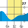 San Nicolas Island tide chart for Monday, March 27, 2023