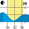 San Nicolas Island tide chart for Tuesday, March 28, 2023
