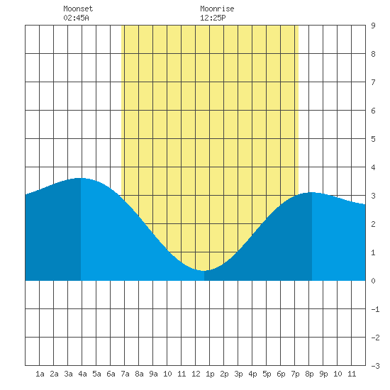 San Nicolas Island tide chart for Wednesday, March 29, 2023