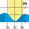 San Nicolas Island tide chart for Wednesday, March 29, 2023