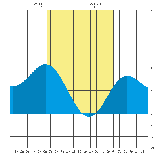 San Nicolas Island tide chart for Thursday, March 2, 2023