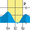 San Nicolas Island tide chart for Thursday, March 2, 2023