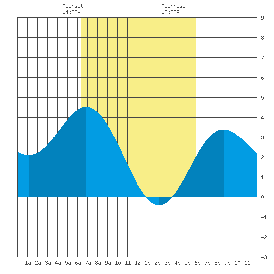 San Nicolas Island tide chart for Friday, March 3, 2023