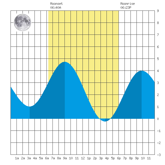 San Nicolas Island tide chart for Tuesday, March 7, 2023