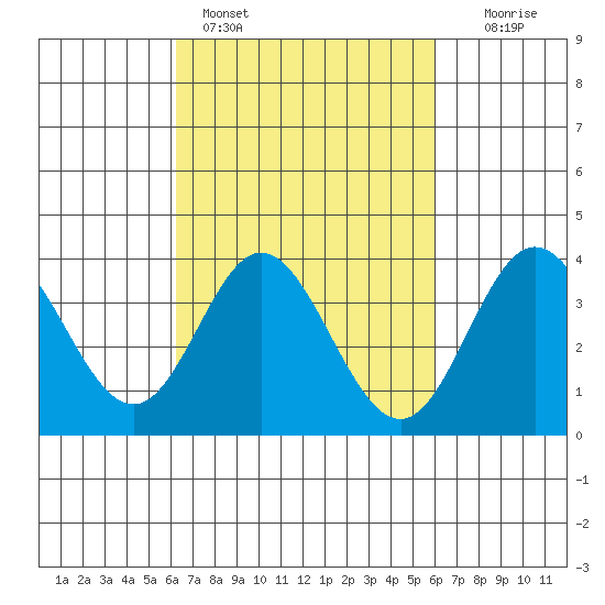 San Nicolas Island tide chart for Thursday, March 9, 2023