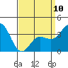 San Nicolas Island tide chart for Monday, April 10, 2023