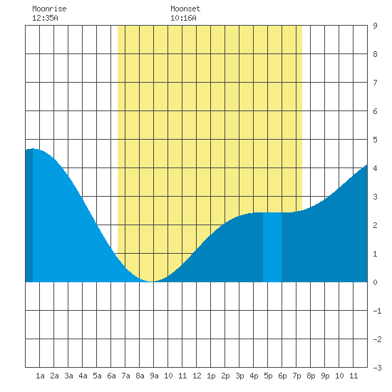 San Nicolas Island tide chart for Tuesday, April 11, 2023