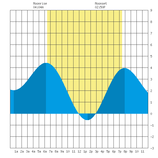 San Nicolas Island tide chart for Saturday, April 15, 2023