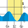 San Nicolas Island tide chart for Saturday, April 1, 2023