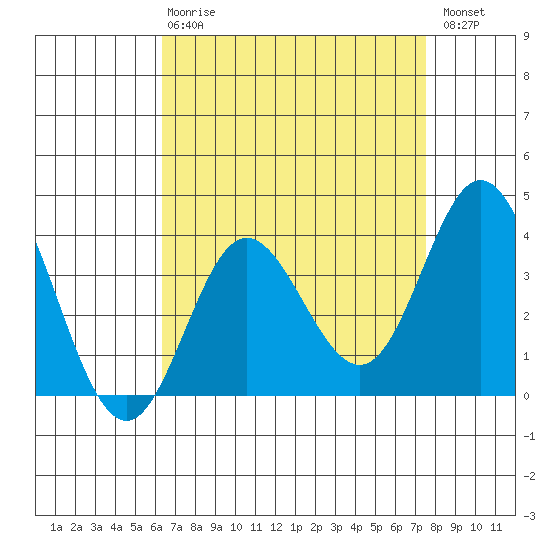 San Nicolas Island tide chart for Thursday, April 20, 2023