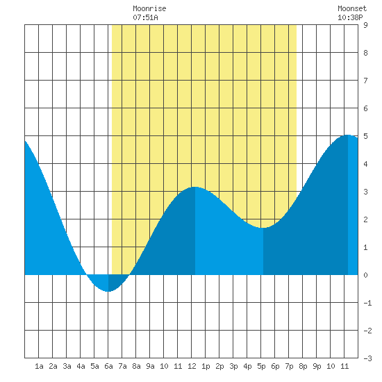 San Nicolas Island tide chart for Saturday, April 22, 2023