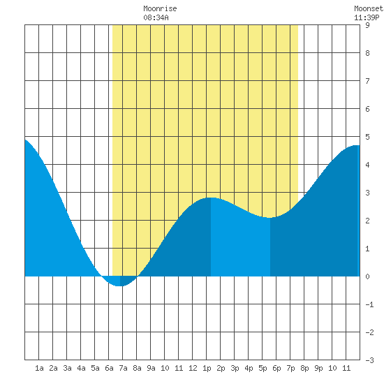 San Nicolas Island tide chart for Sunday, April 23, 2023