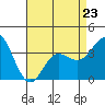 San Nicolas Island tide chart for Sunday, April 23, 2023