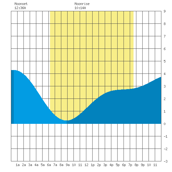 San Nicolas Island tide chart for Tuesday, April 25, 2023