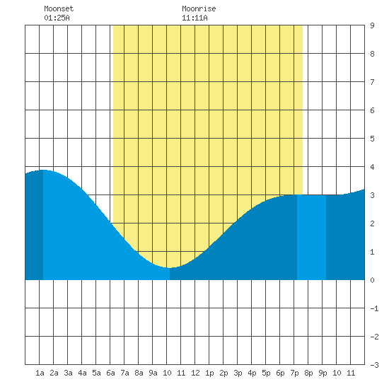 San Nicolas Island tide chart for Wednesday, April 26, 2023