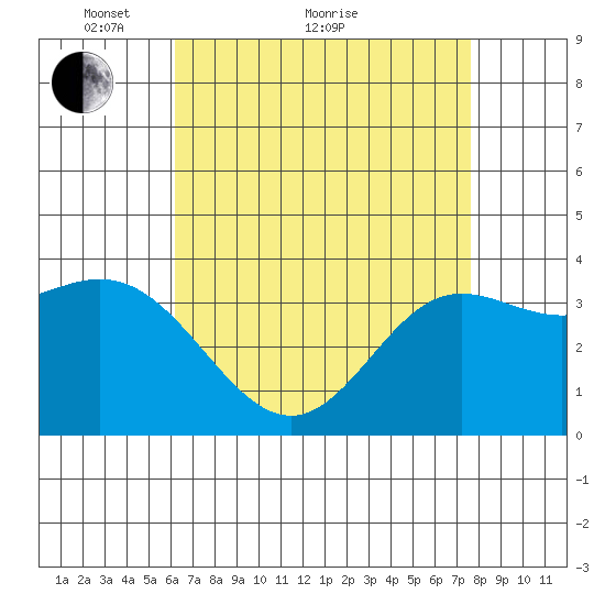 San Nicolas Island tide chart for Thursday, April 27, 2023