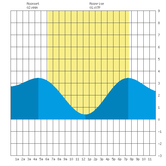 San Nicolas Island tide chart for Friday, April 28, 2023