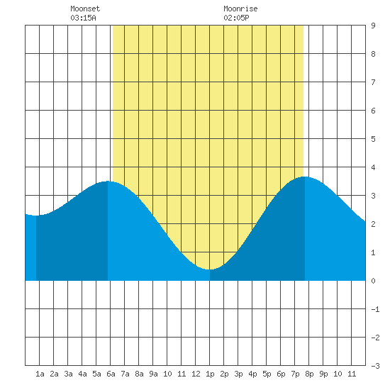 San Nicolas Island tide chart for Saturday, April 29, 2023