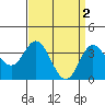 San Nicolas Island tide chart for Sunday, April 2, 2023