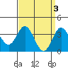 San Nicolas Island tide chart for Monday, April 3, 2023