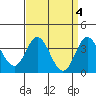 San Nicolas Island tide chart for Tuesday, April 4, 2023