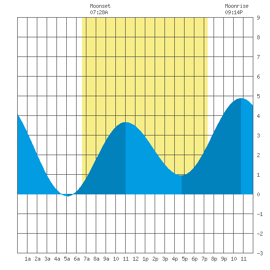 San Nicolas Island tide chart for Friday, April 7, 2023