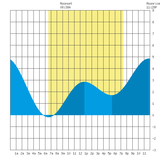 San Nicolas Island tide chart for Sunday, April 9, 2023