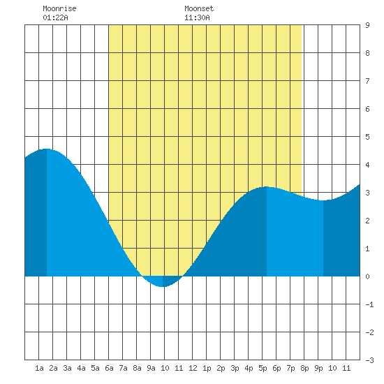 San Nicolas Island tide chart for Thursday, May 11, 2023